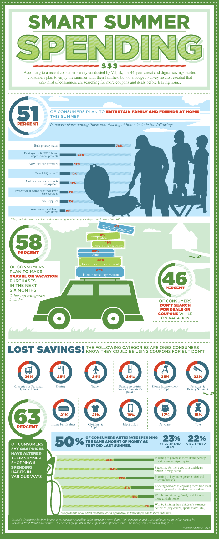 Valpak.com Summer Savings Survey Infographic