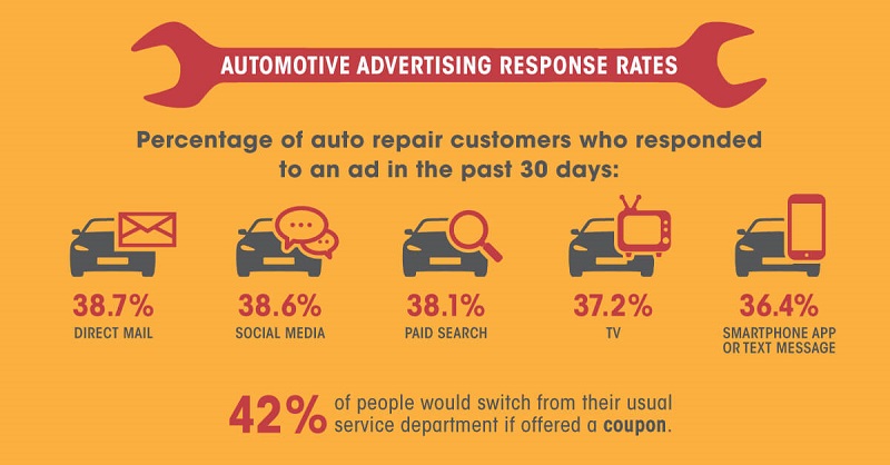 automotive marketing advertising response rates