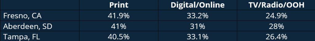 medical marketing ad spend percentage by market chart