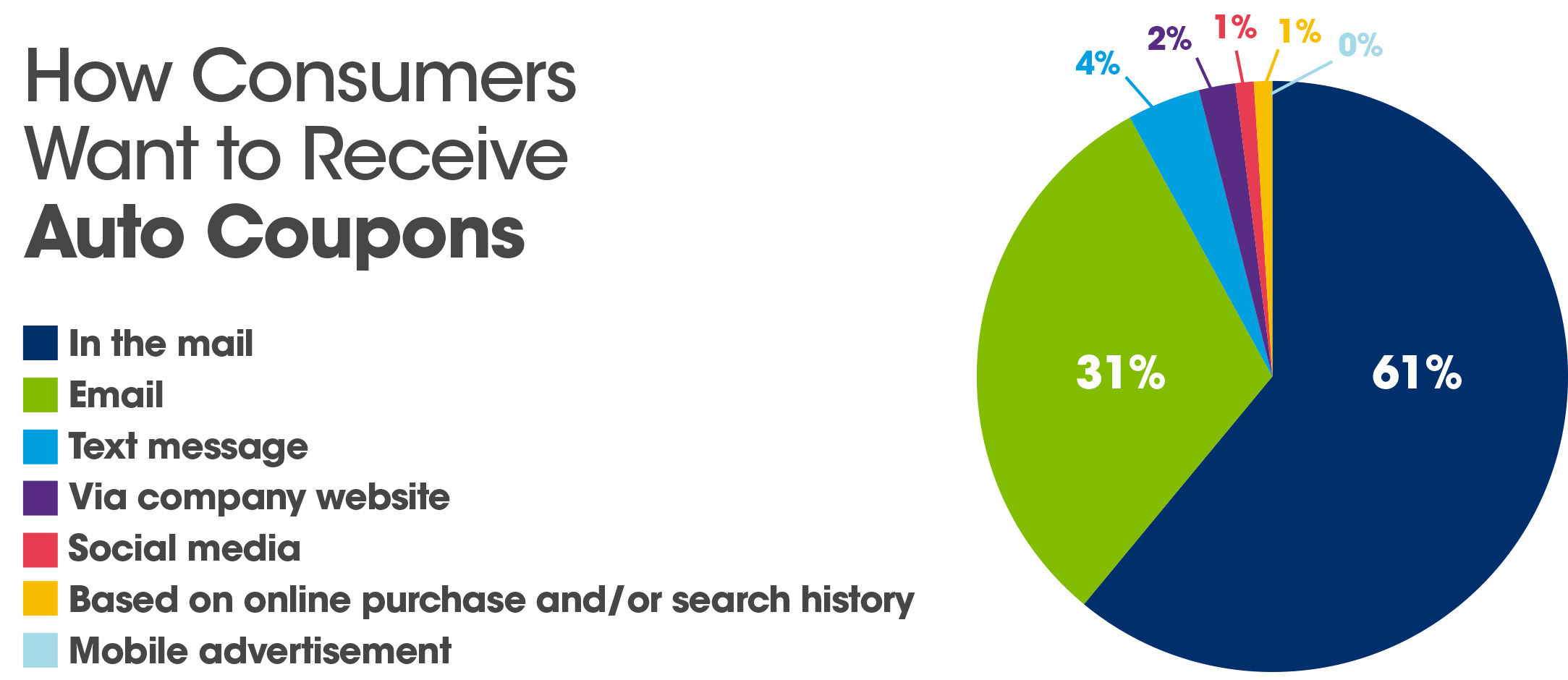 how consumers want to receive automotive coupons