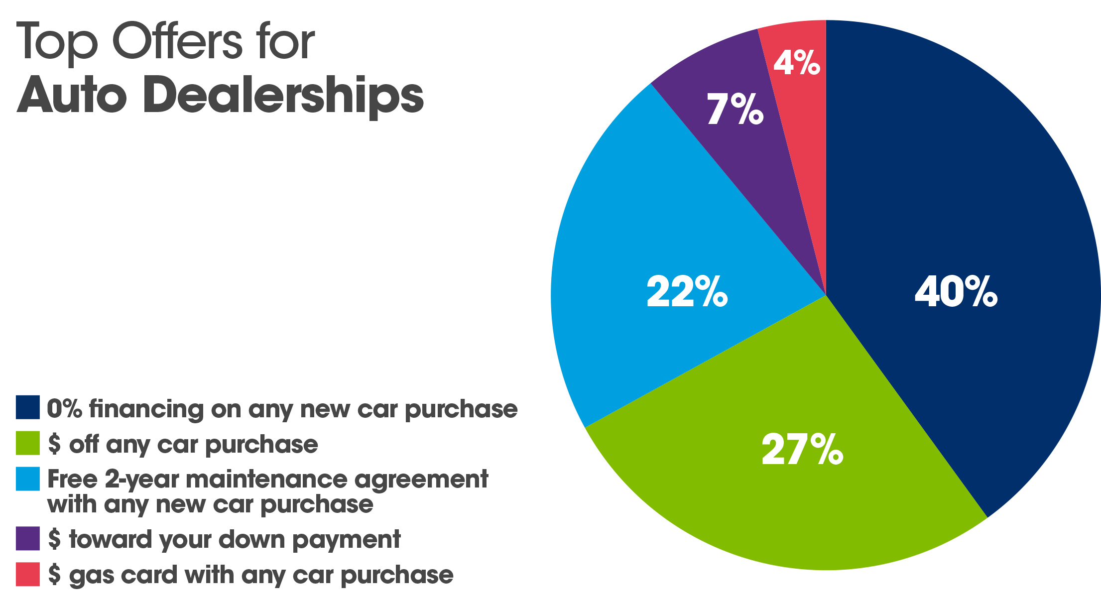 top offers for car dealerships chart