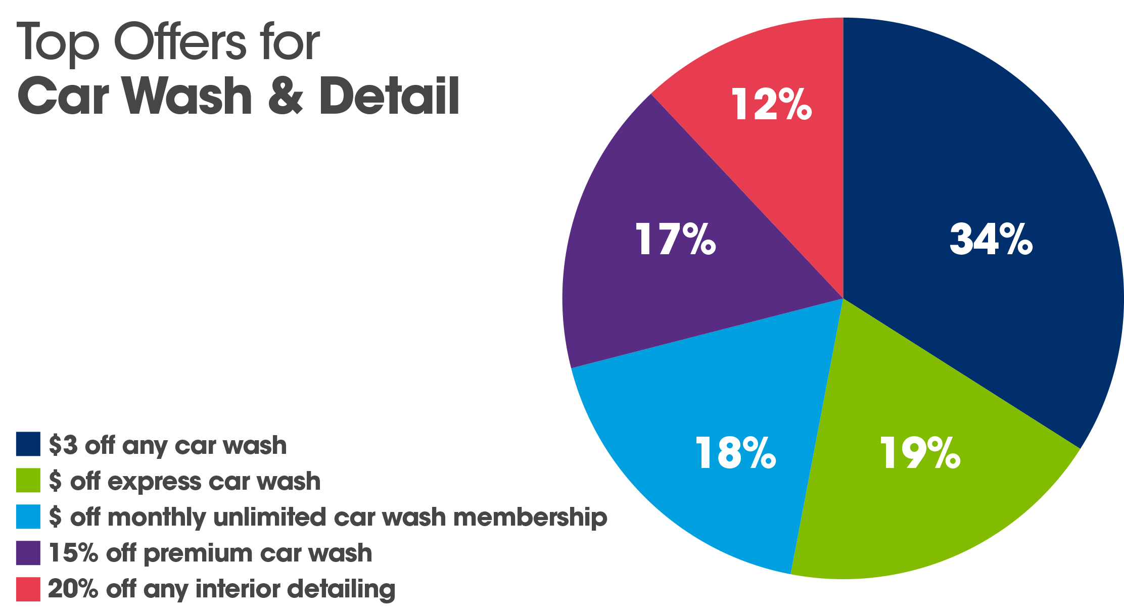 top offers for car wash & detail chart