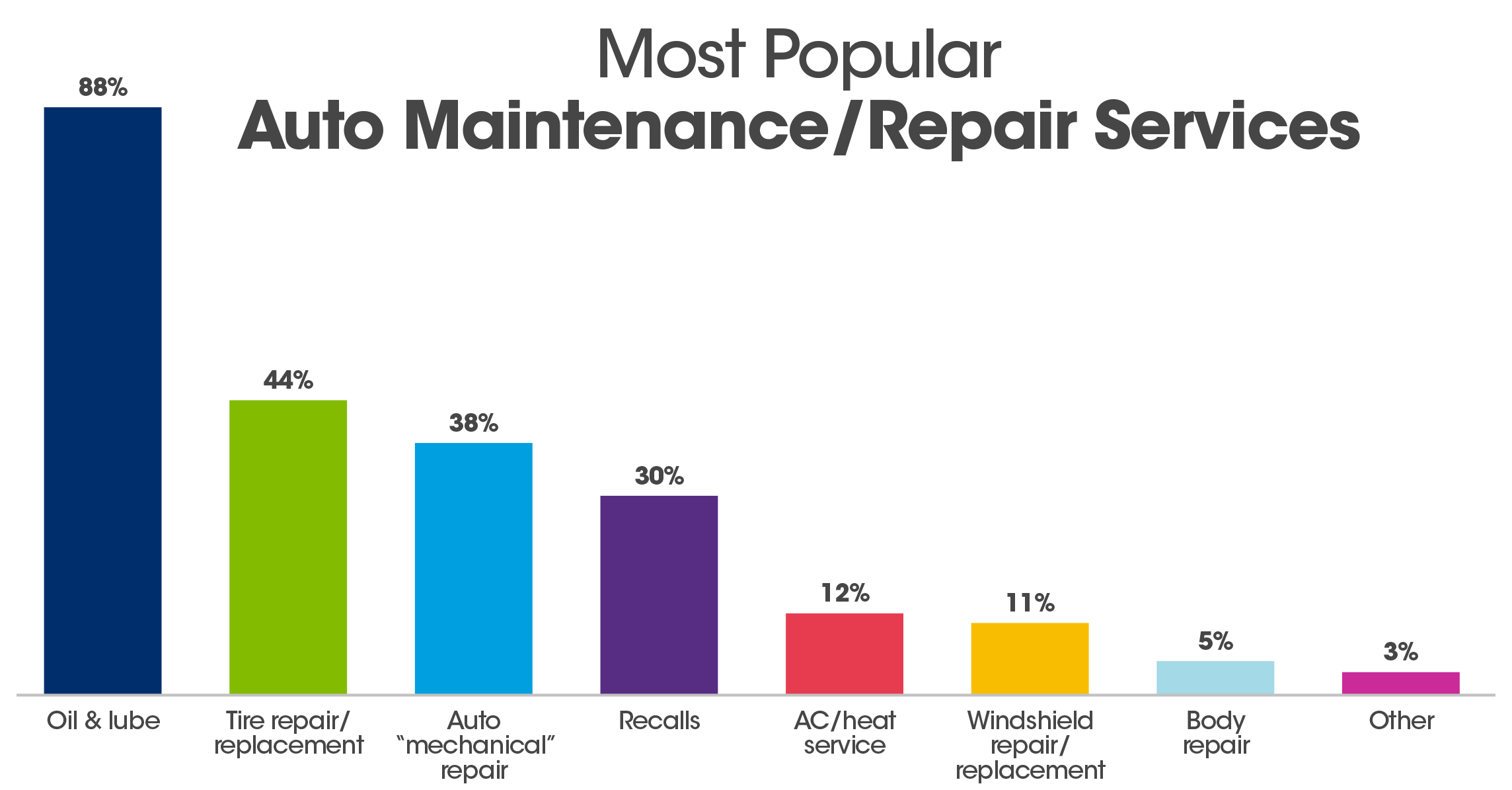 most popular auto maintenance repair services