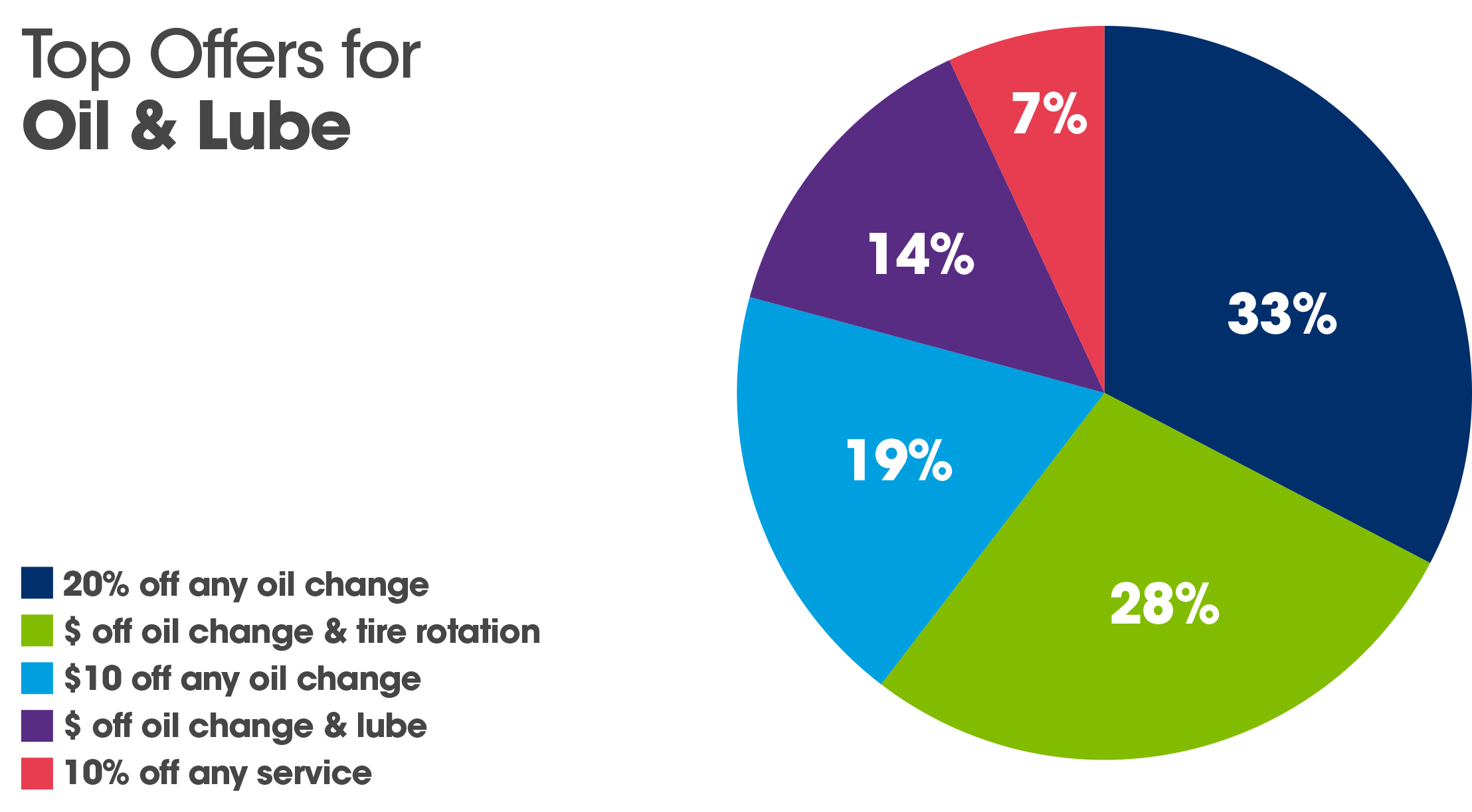 top offers for oil and lube shops