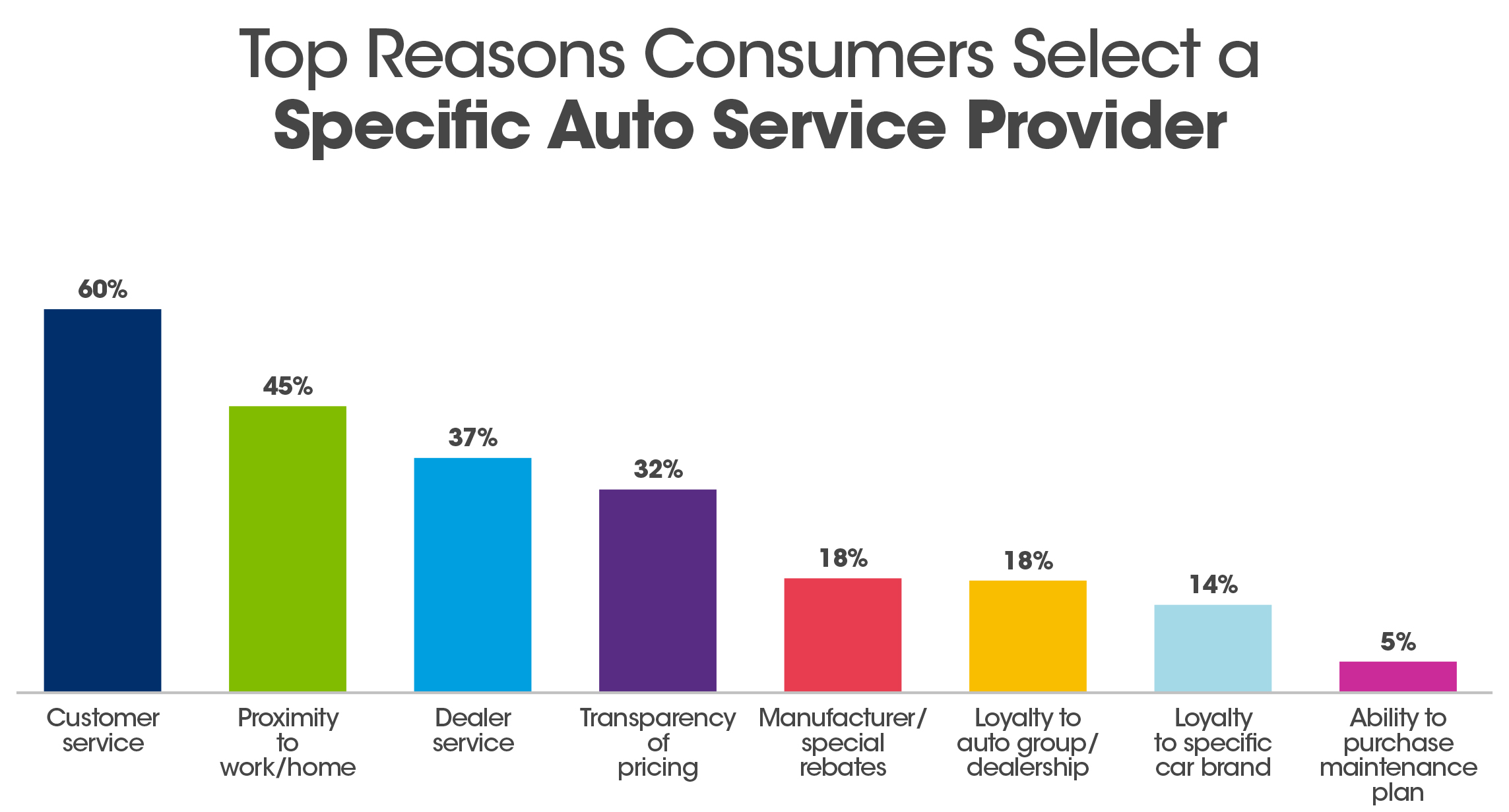 reasons to choose auto service provider