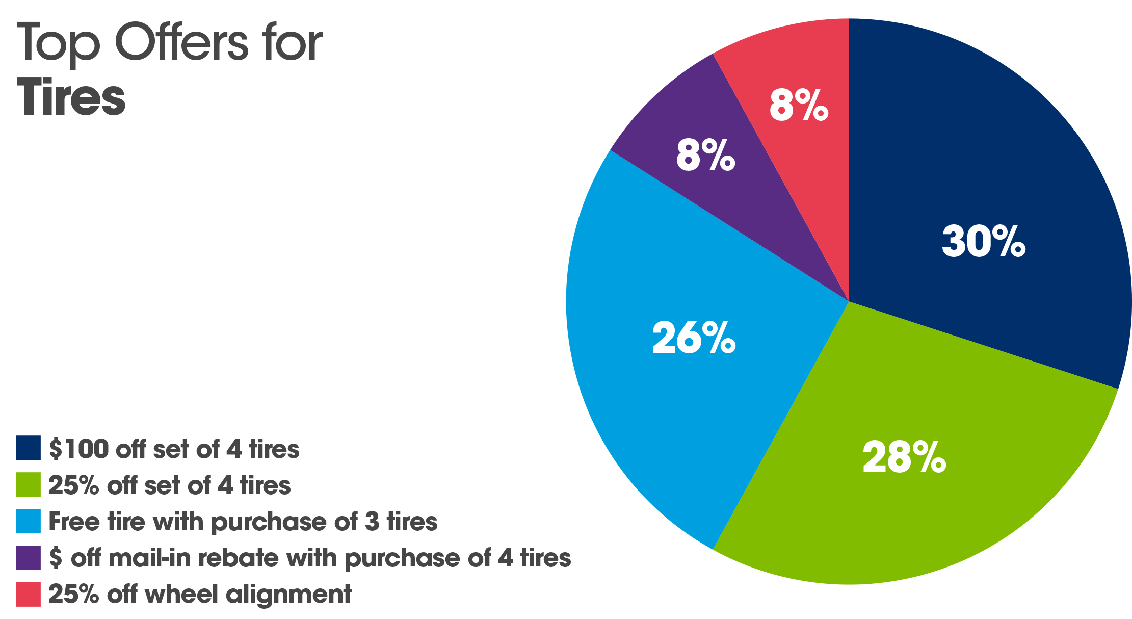 top coupons for tire dealers chart