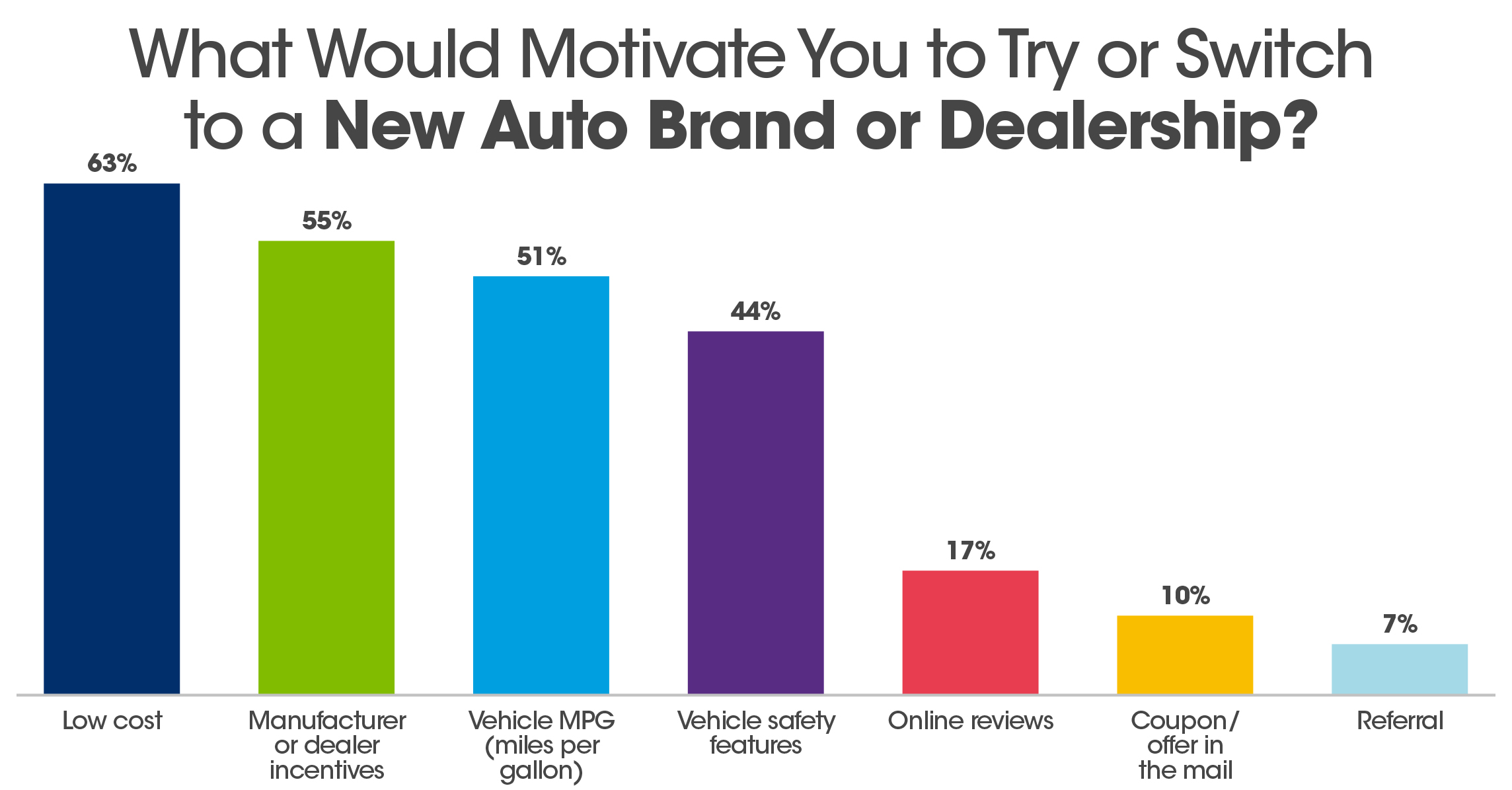 try or switch auto brand or dealership chart