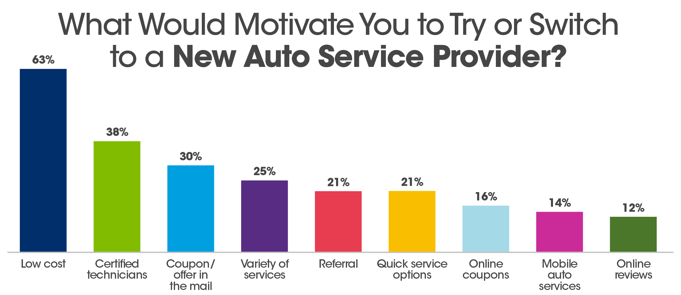 try or switch auto service provider chart