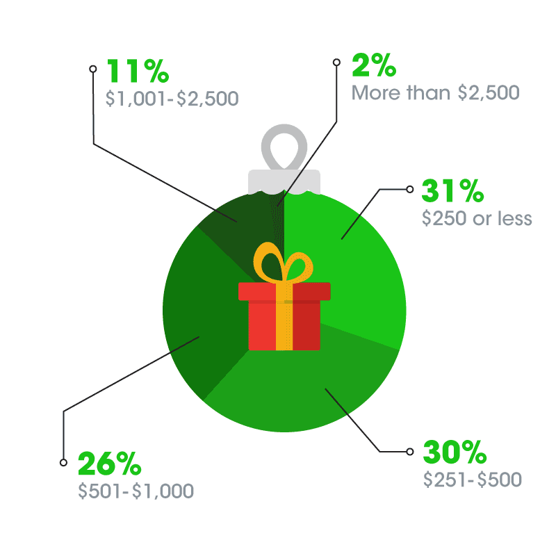 holiday spending budgets