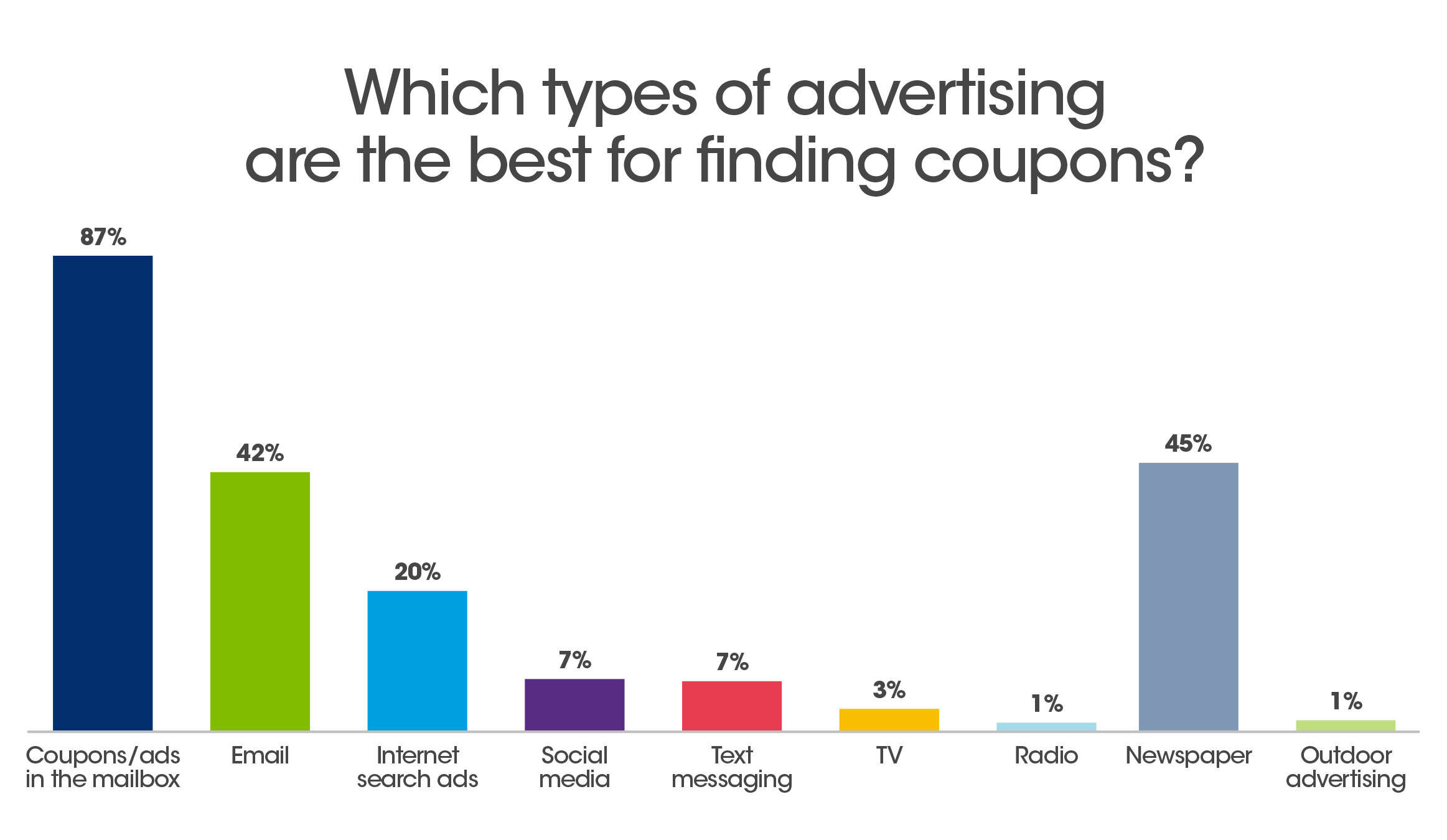 chart of best finding coupons