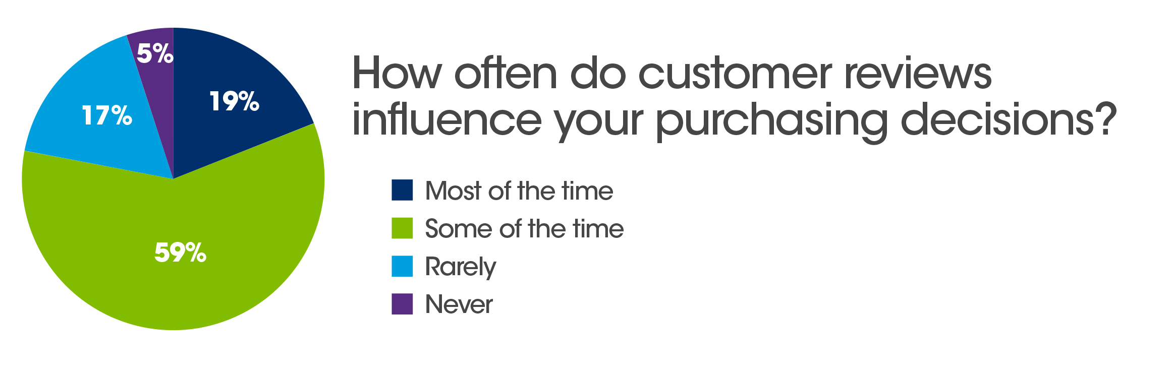 chart customer reviews purchases