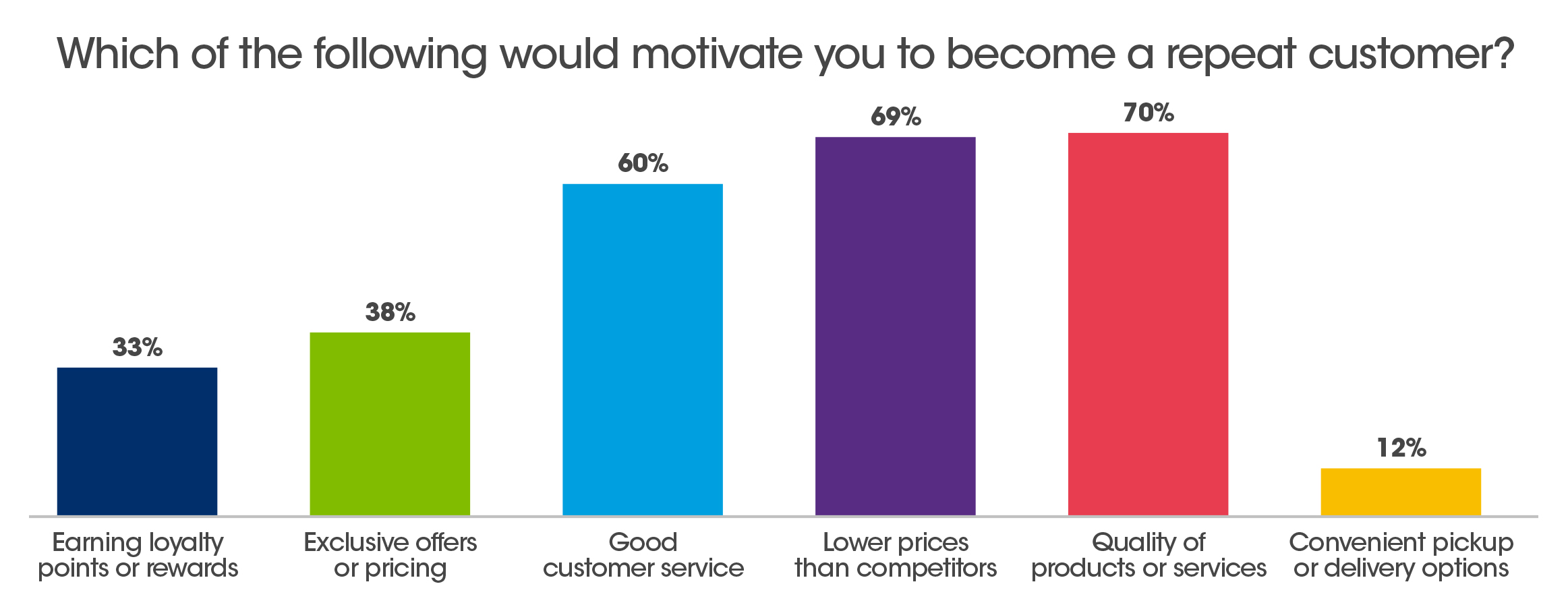 chart motivate to be repeat customer