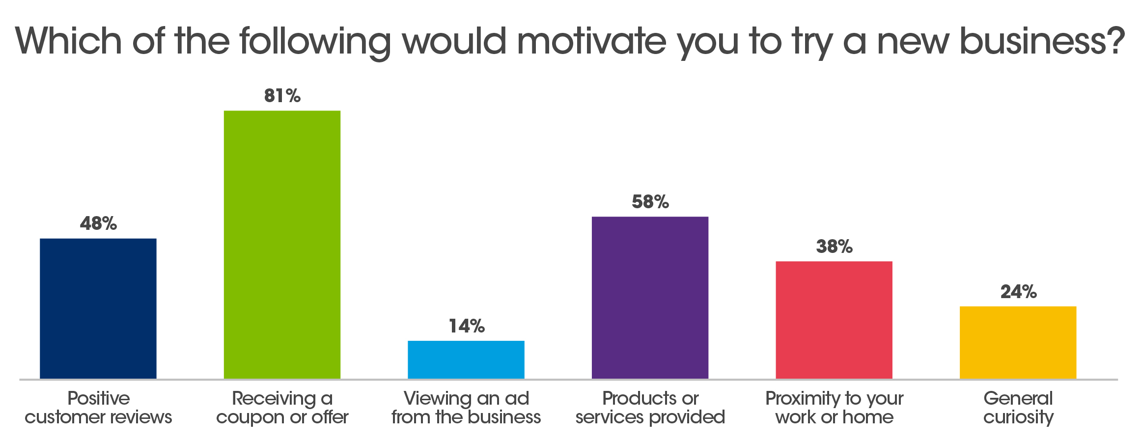 chart motivate to try new biz