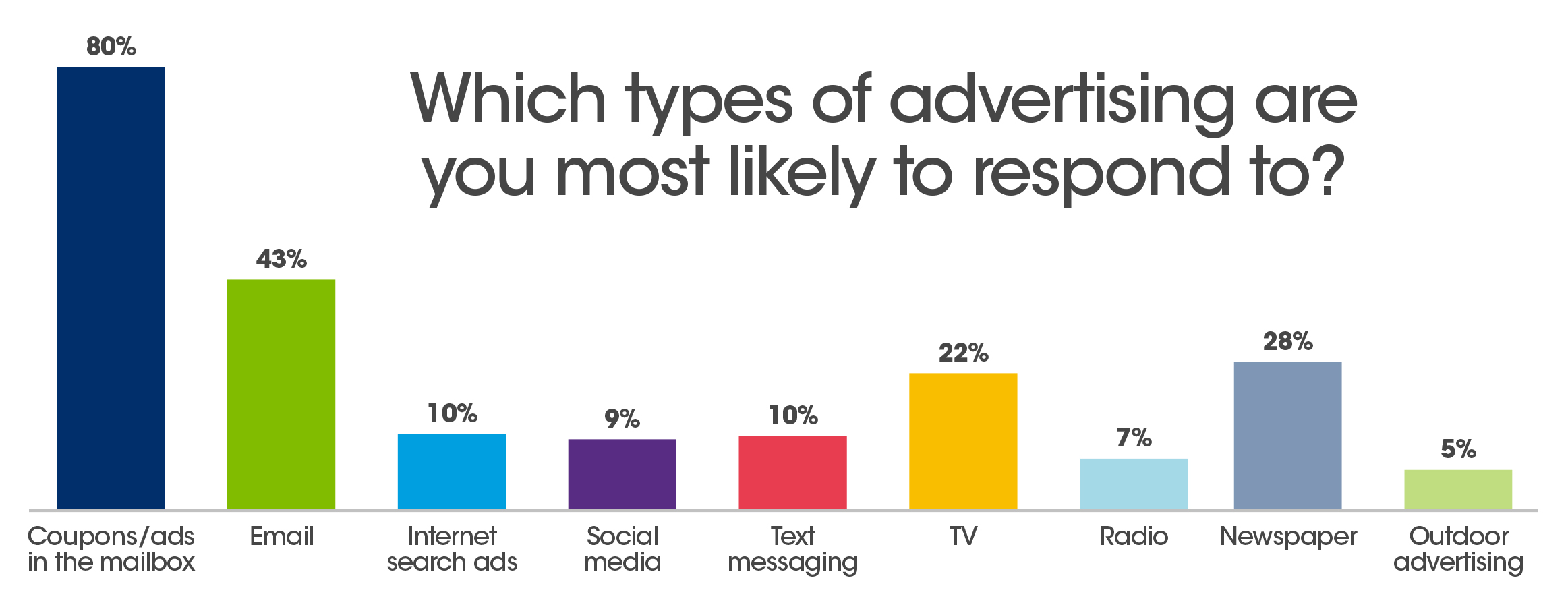 chart types of ad responses