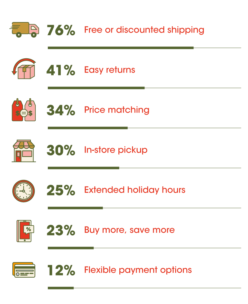 most popular holiday discounts and offers