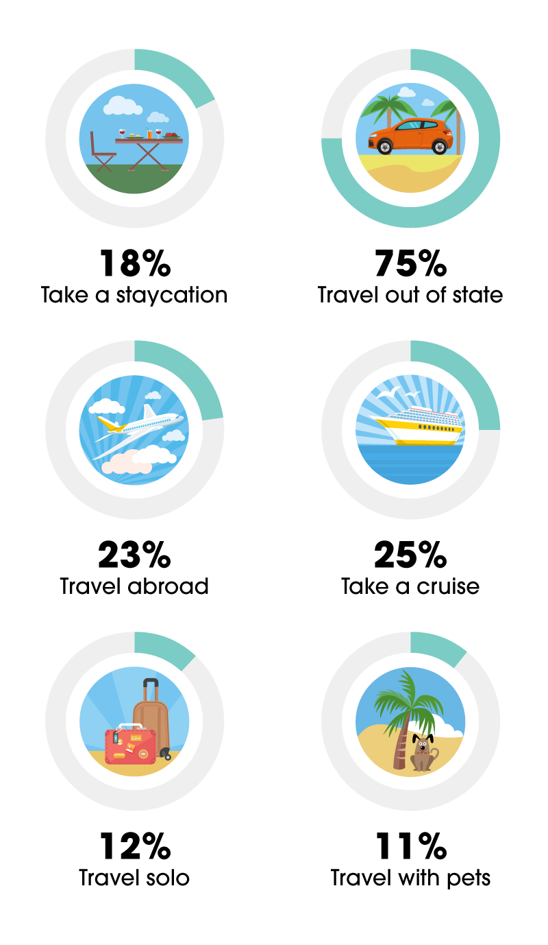 items that are included in peoples travel plans