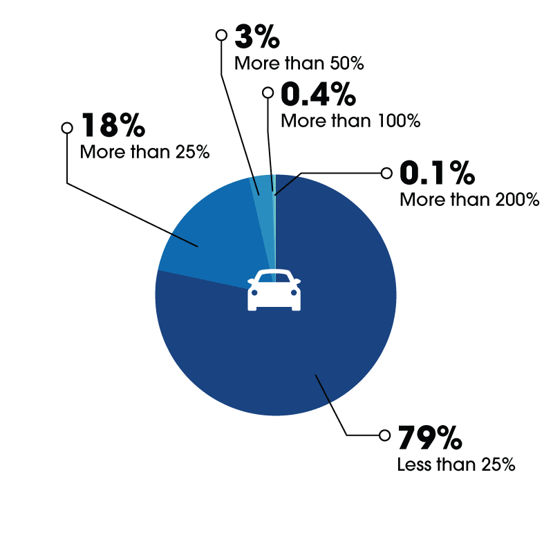 pie chart on annual auto insurance raising