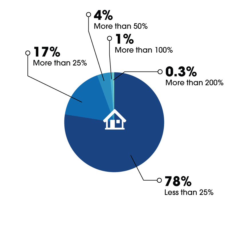 pie chart on annual home insurance raising