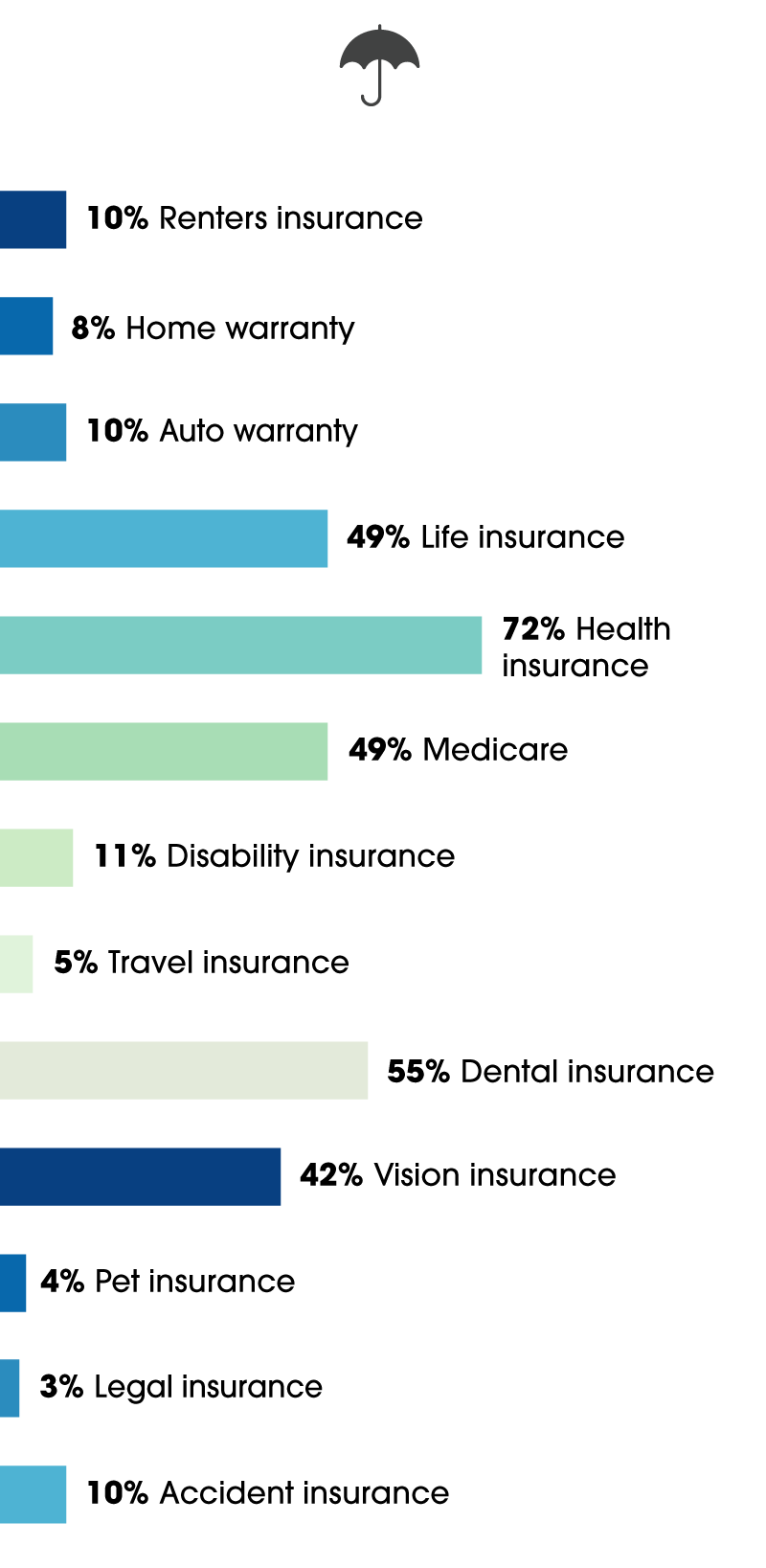 types of insurance coverage people have