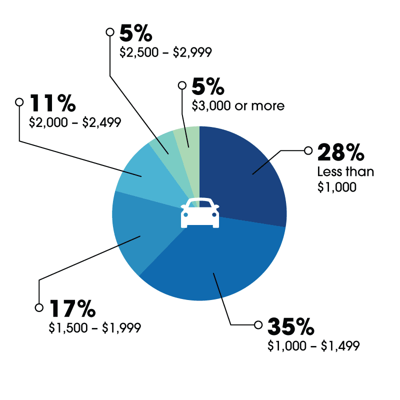 pie chart on annual auto insurance spend