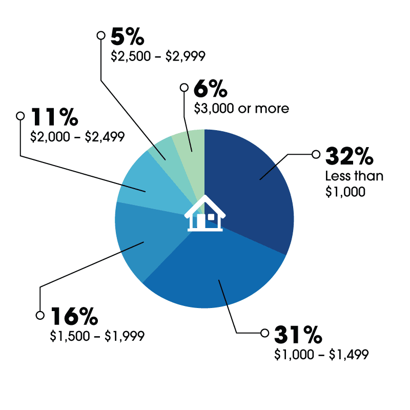 pie chart on annual home insurance spend