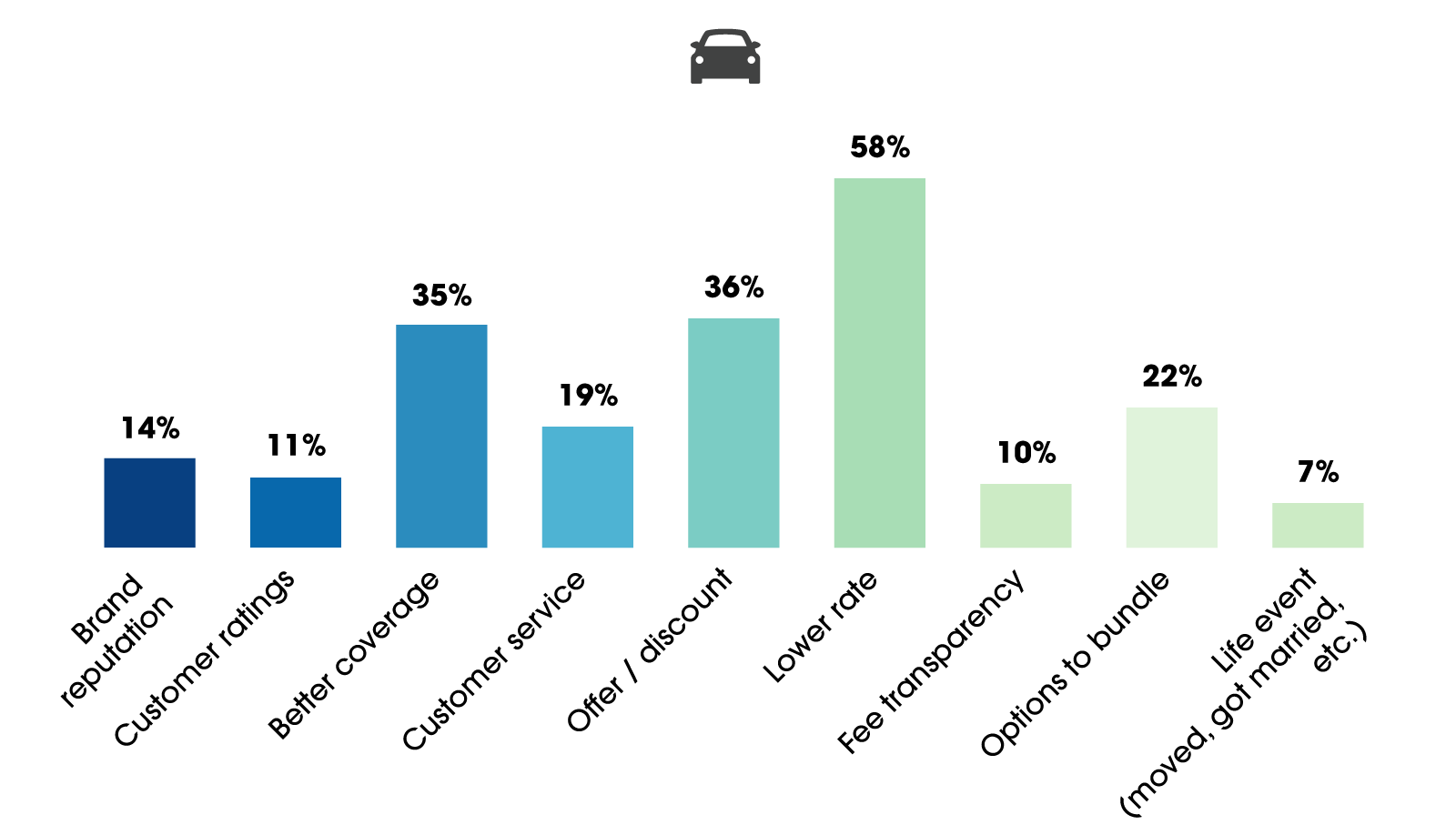 bar graph motivators to switch auto insurance