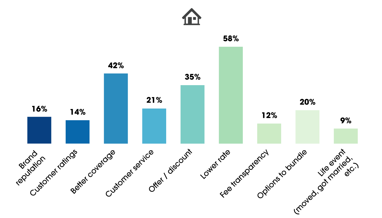 bar graph motivators to switch home insurance