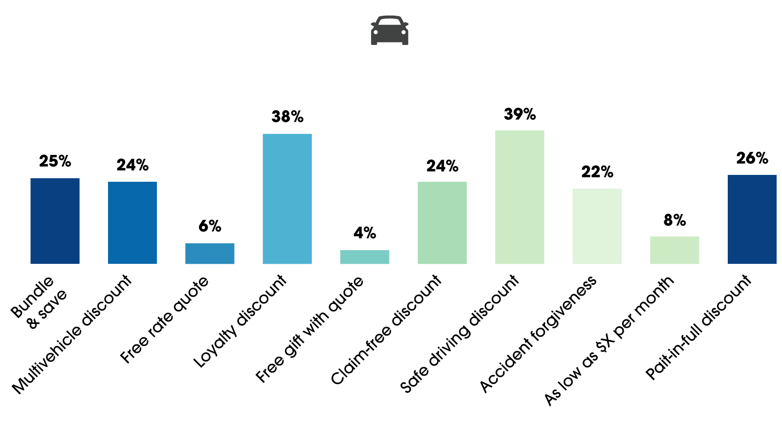 bar graph of auto insurance you would like to receive