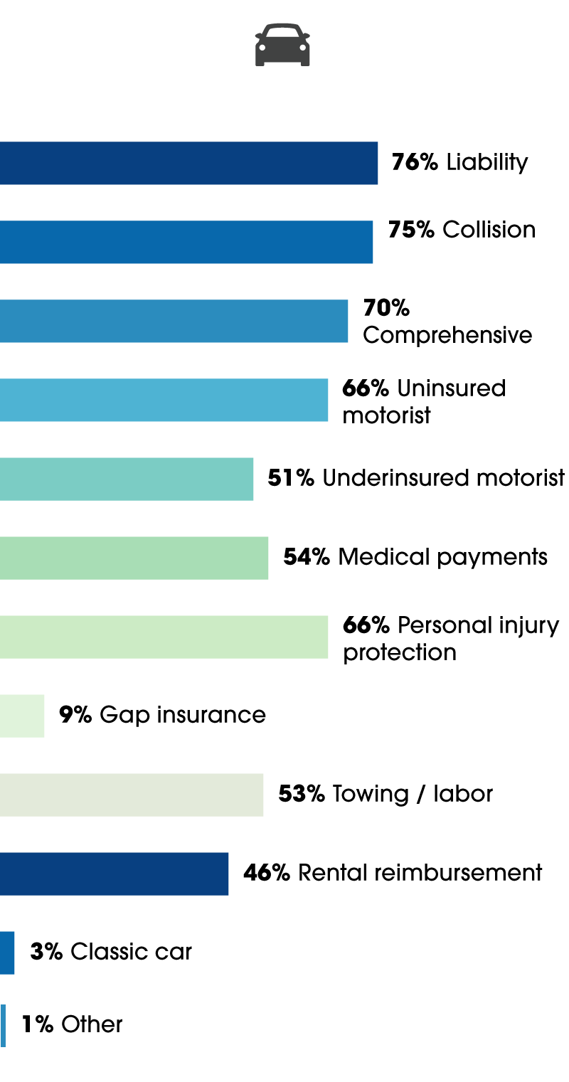 auto insurance included in policy