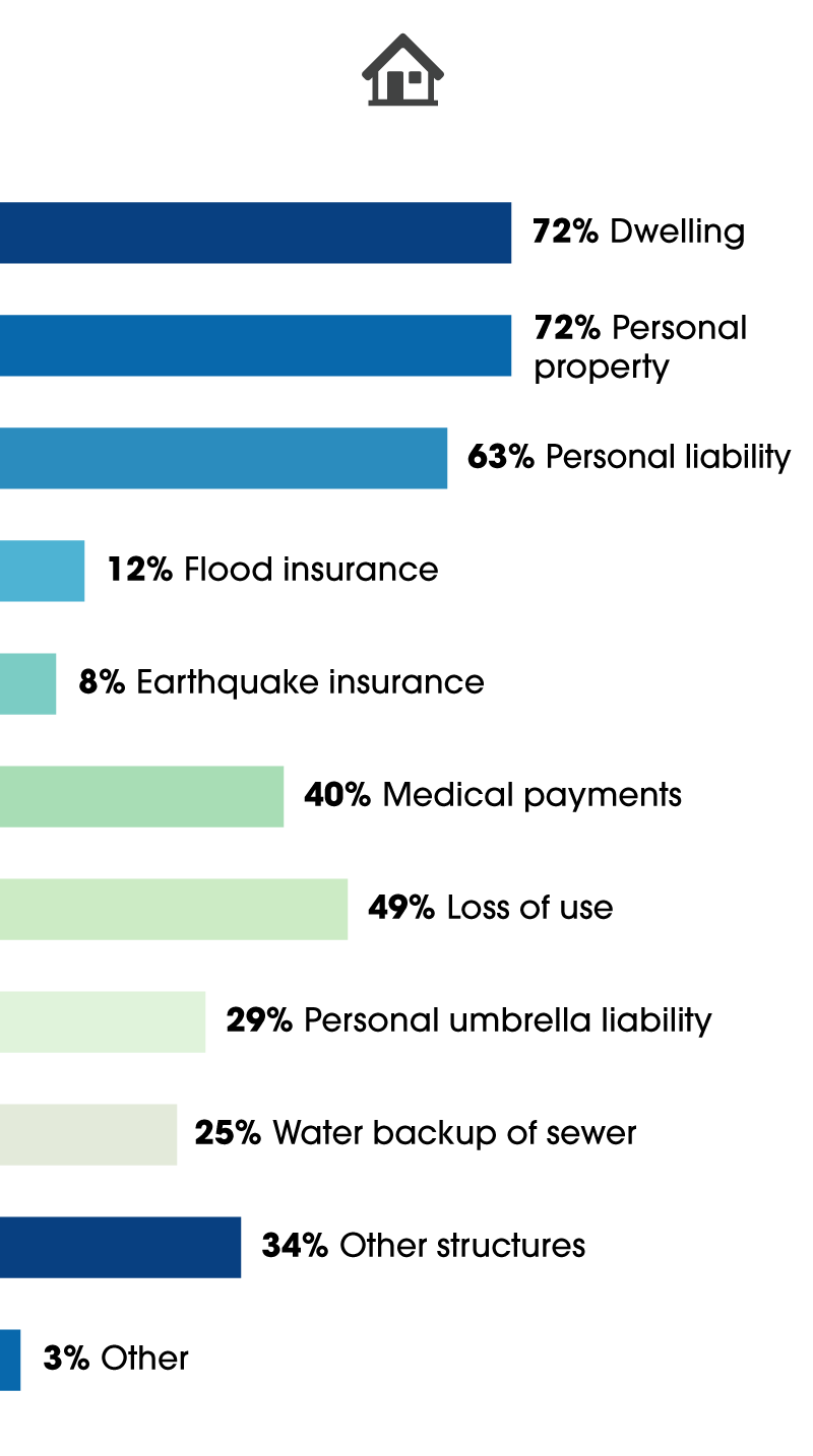home insurance included in policy