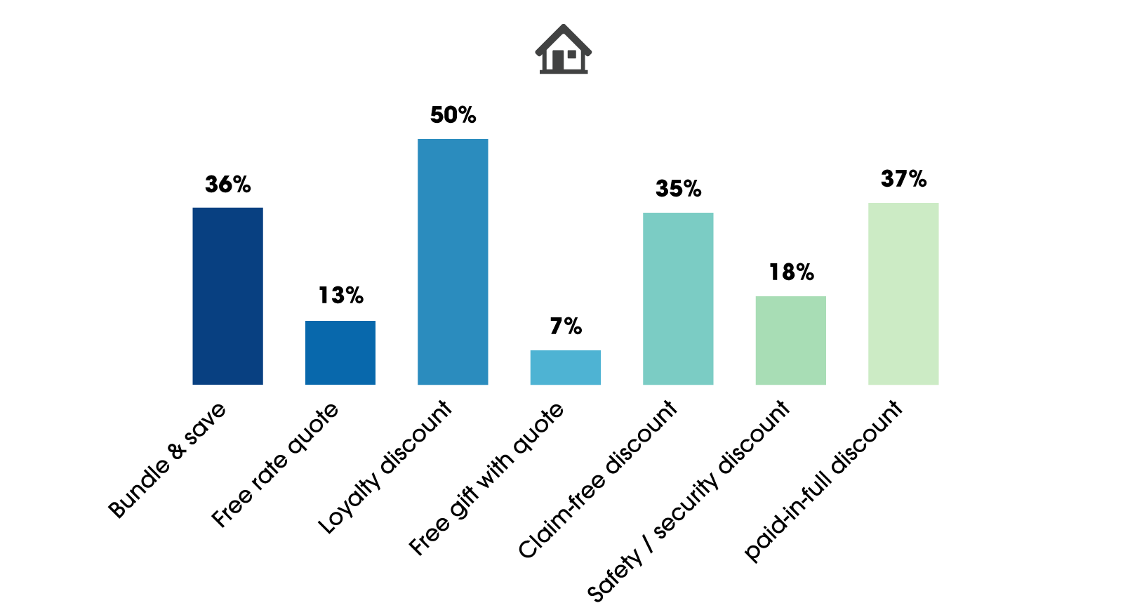 bar graph of home insurance you would like to receive