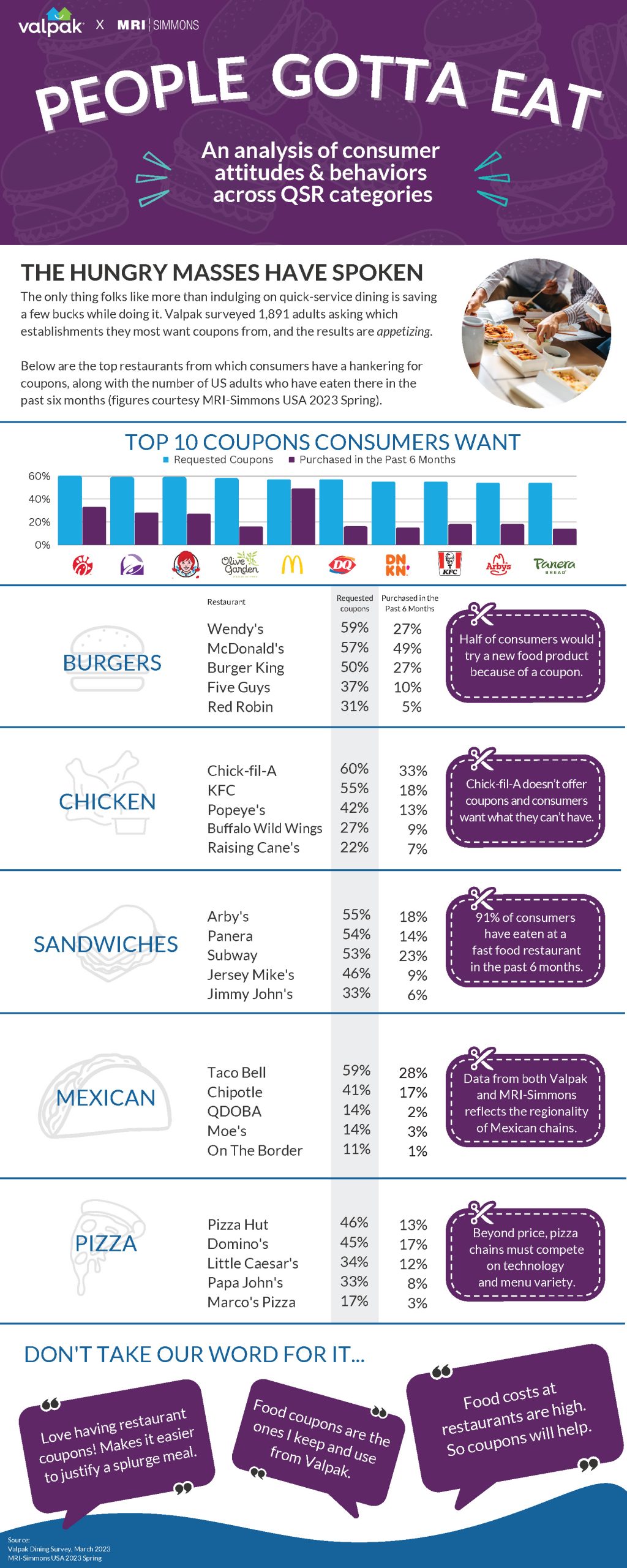 2023 valpak dining survey and MRI-Simmons infographic