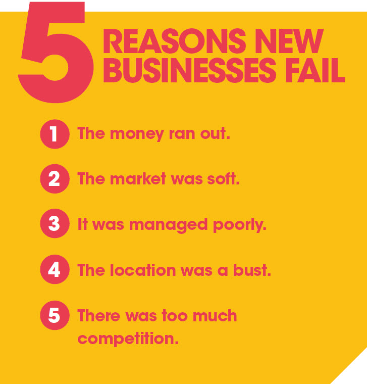 top 5 reasons businesses fail