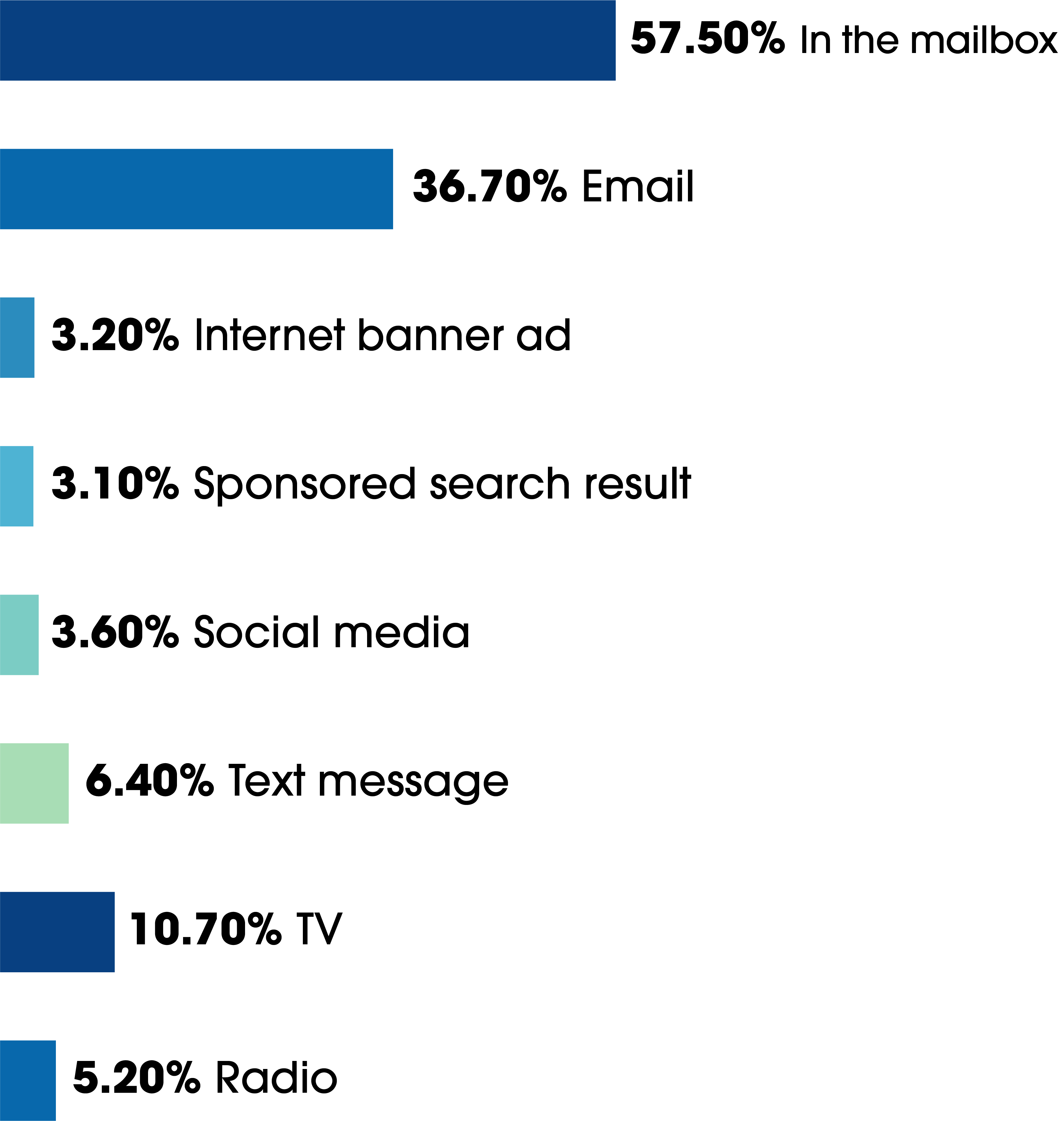 how would you most like to receive bank offers graph