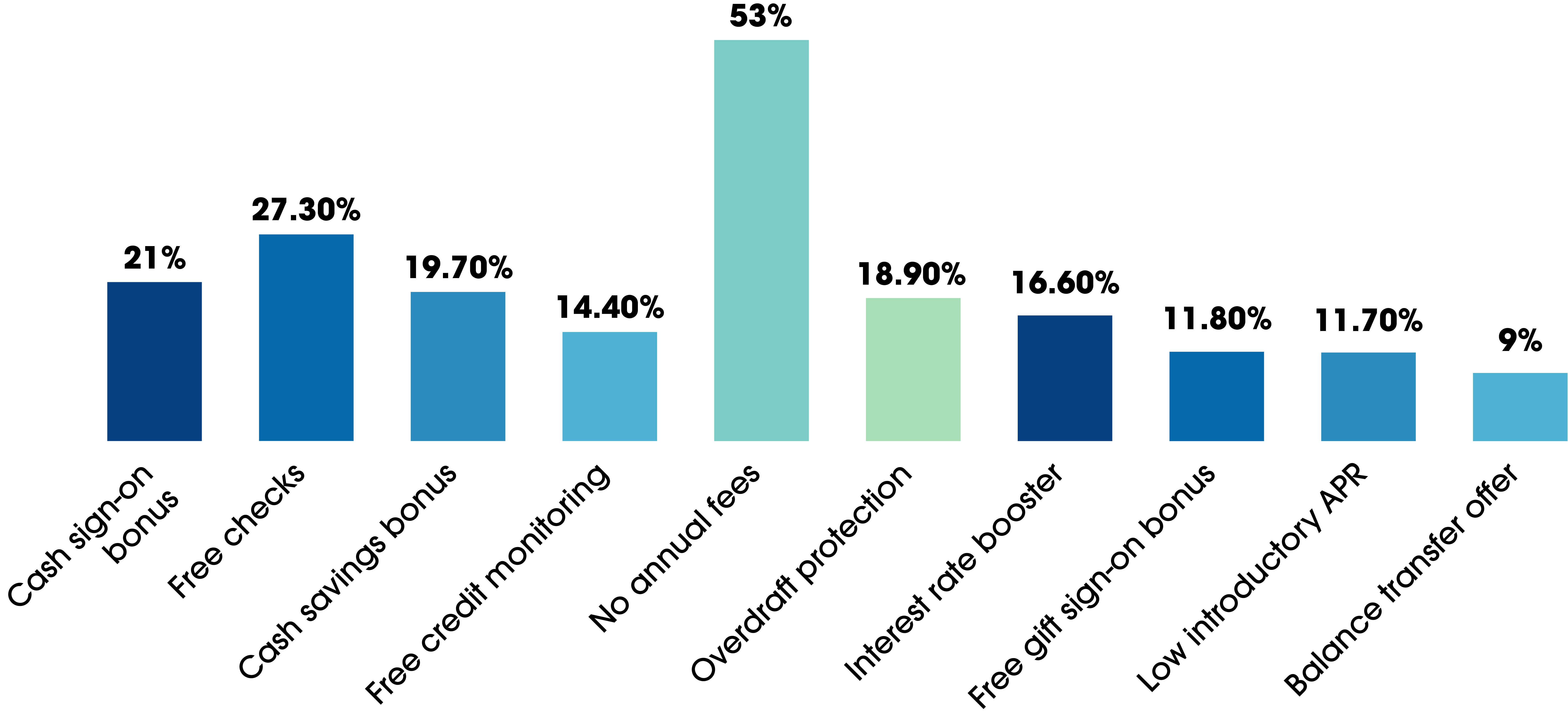 bar graph banking offers want to receive