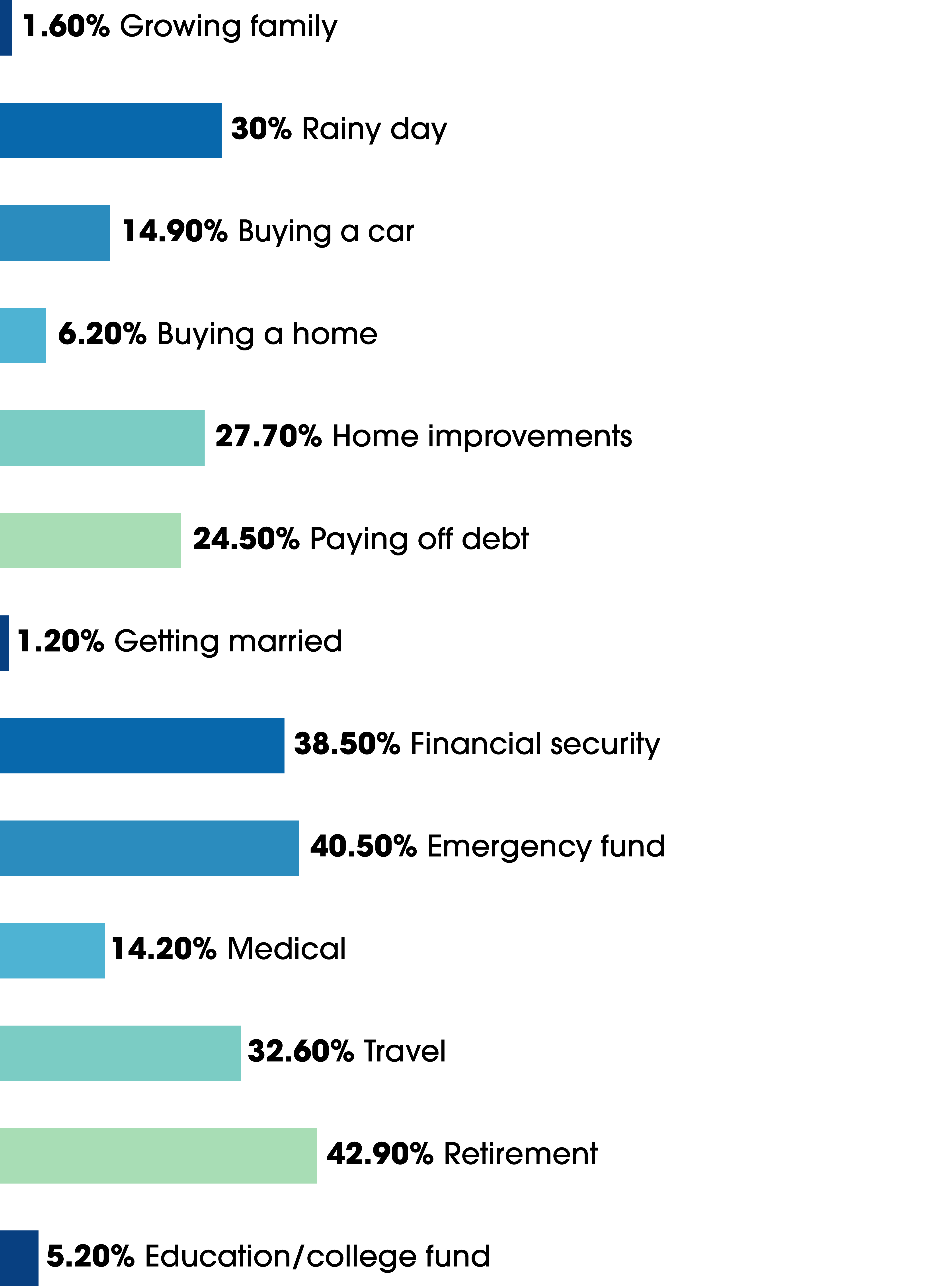 what are you saving money for graph