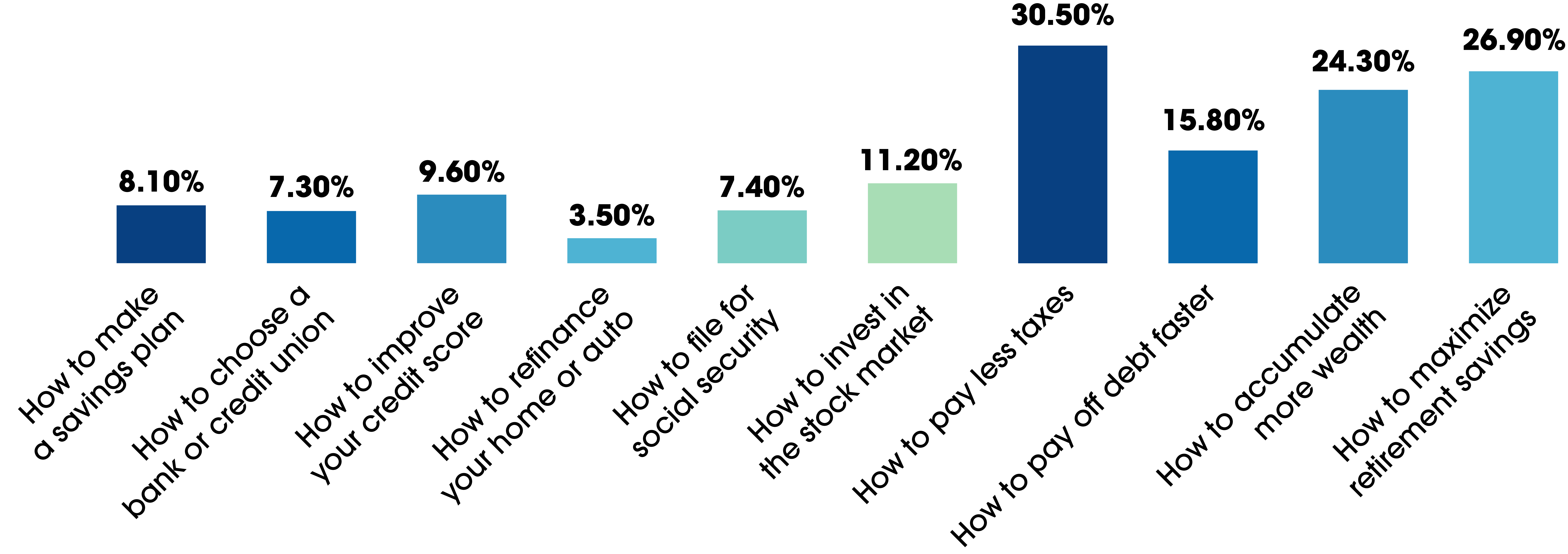 bar graph banking items like to know more about