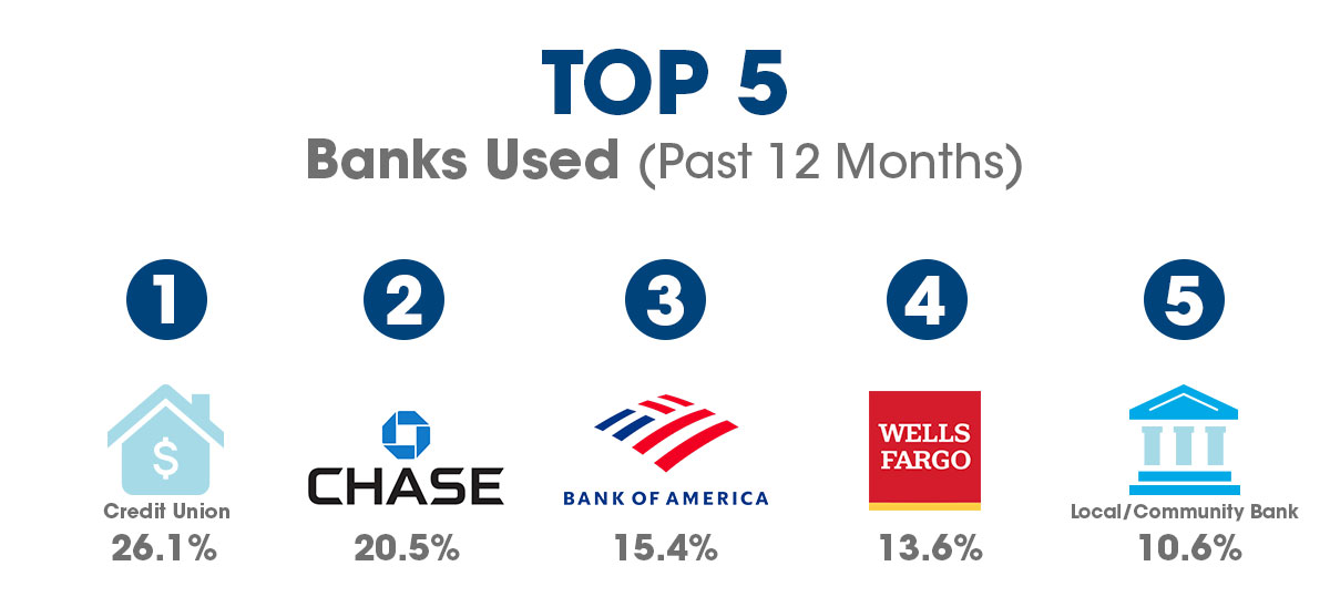 top 5 banks used in the past 12 months