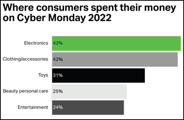 image of cyber monday spending chart