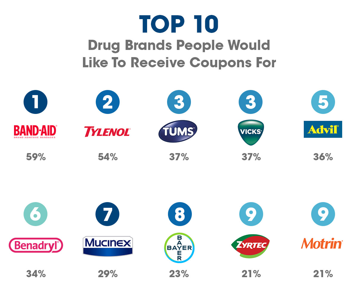 Top 10 drug brands people want coupons for