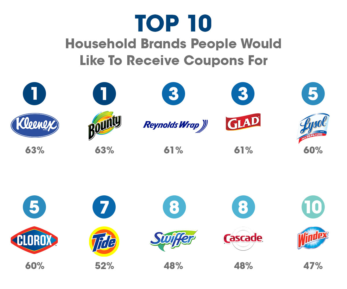 Top 10 Requested Products to Receive household Coupons for