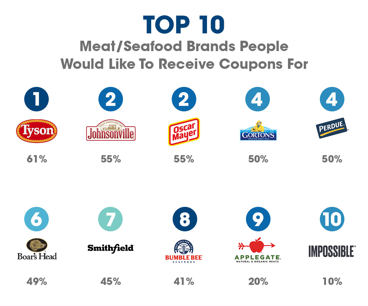 Top 10 meat and seafood brands people want coupons for