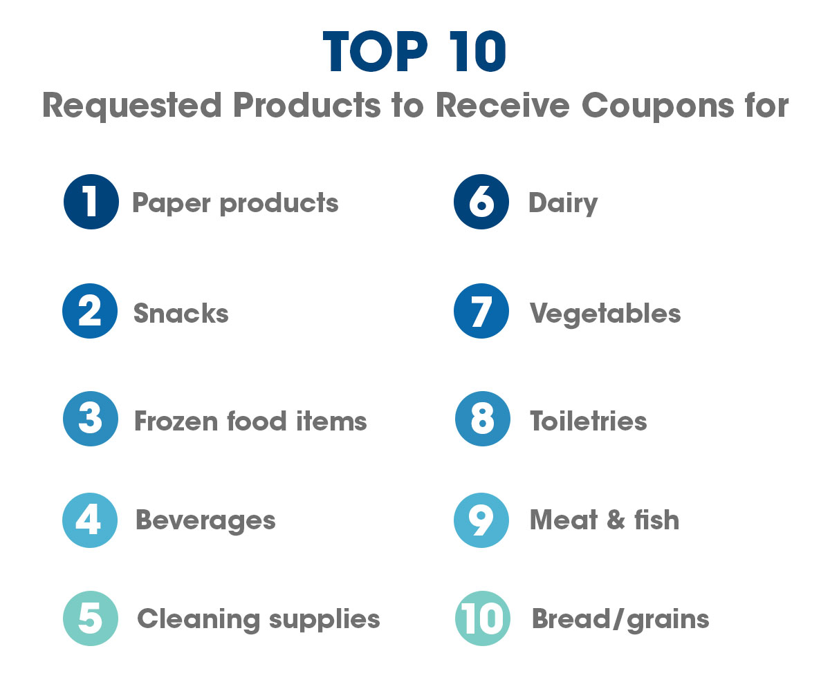 Top 10 Requested Products to Receive Coupons for