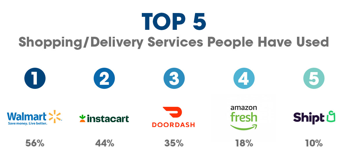 Top 5 delivery services for food