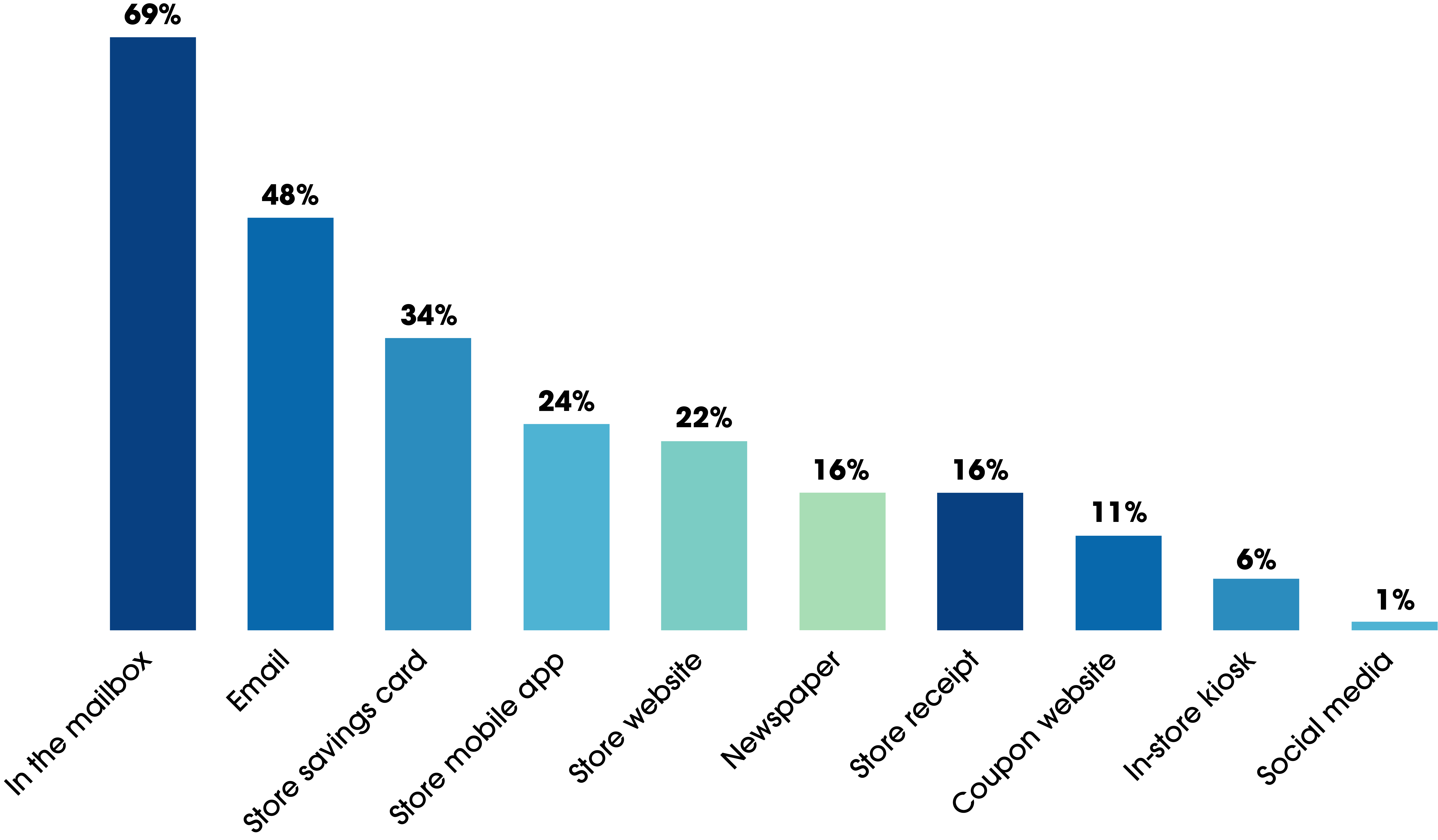 image of how consumers want to receive coupons