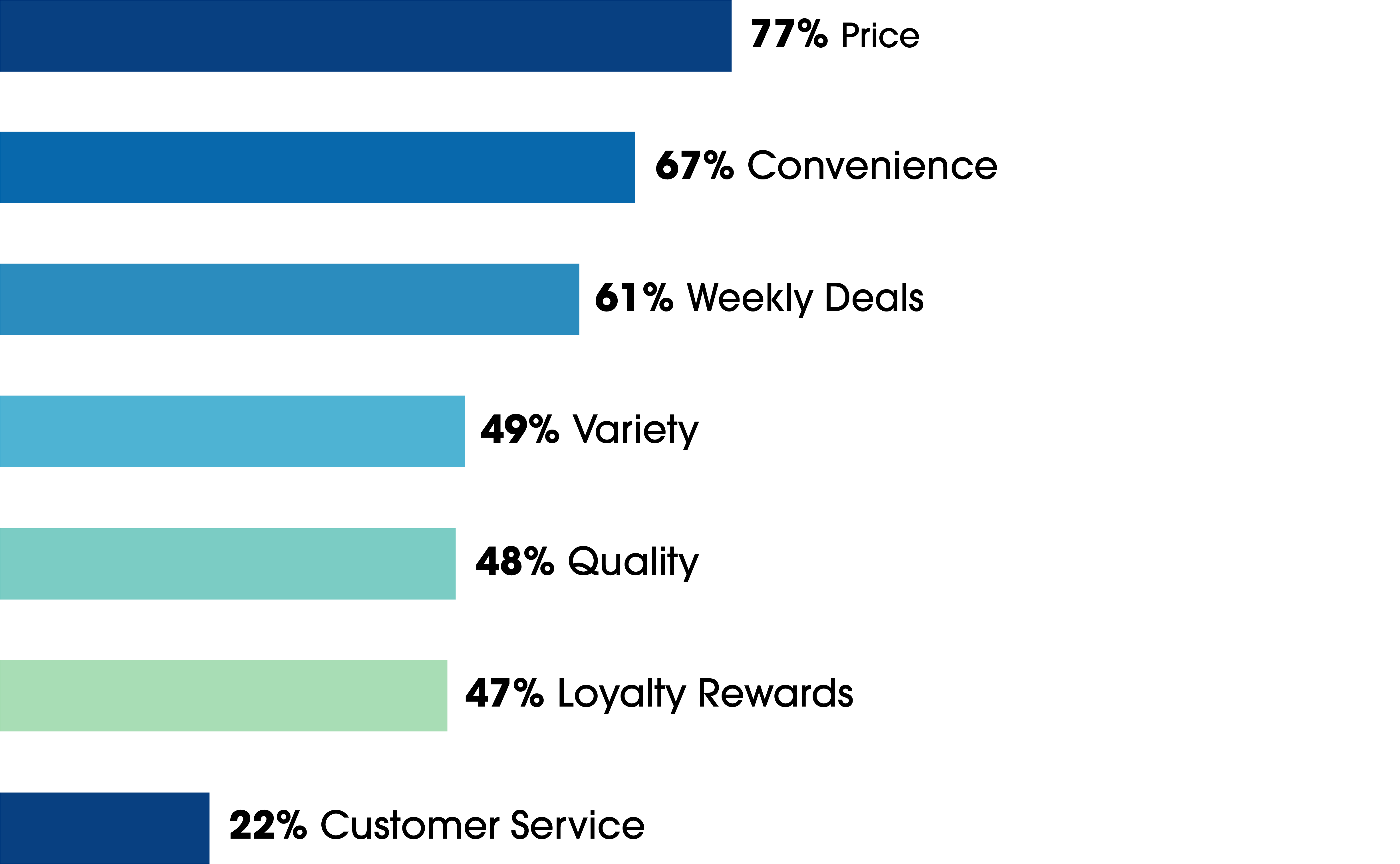 image of graph why people shop at a place
