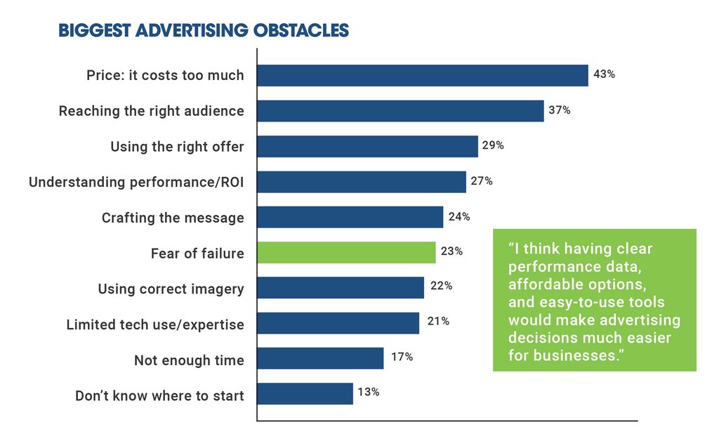 2027 local business advertising obstacles Bar chart of the biggest advertising obstacles for local businesses. Price leads at 43%, followed by reaching the right audience at 37%, using the right offer at 29% and understanding ROI at 27%.
