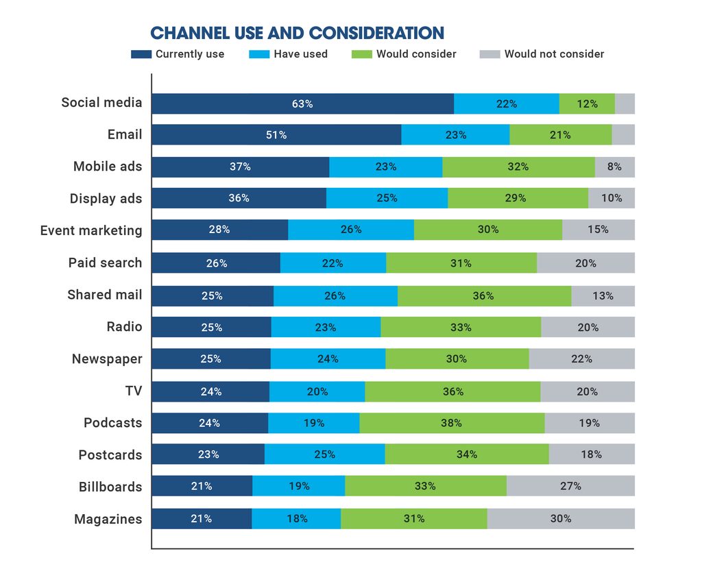 2027 local business channel use consideration Stacked bar chart showing which advertising channels local businesses currently use, have used, would consider or would not consider. Social media and email lead current use, while podcasts, TV, shared mail and postcards show more owners willing to consider them than currently using them.