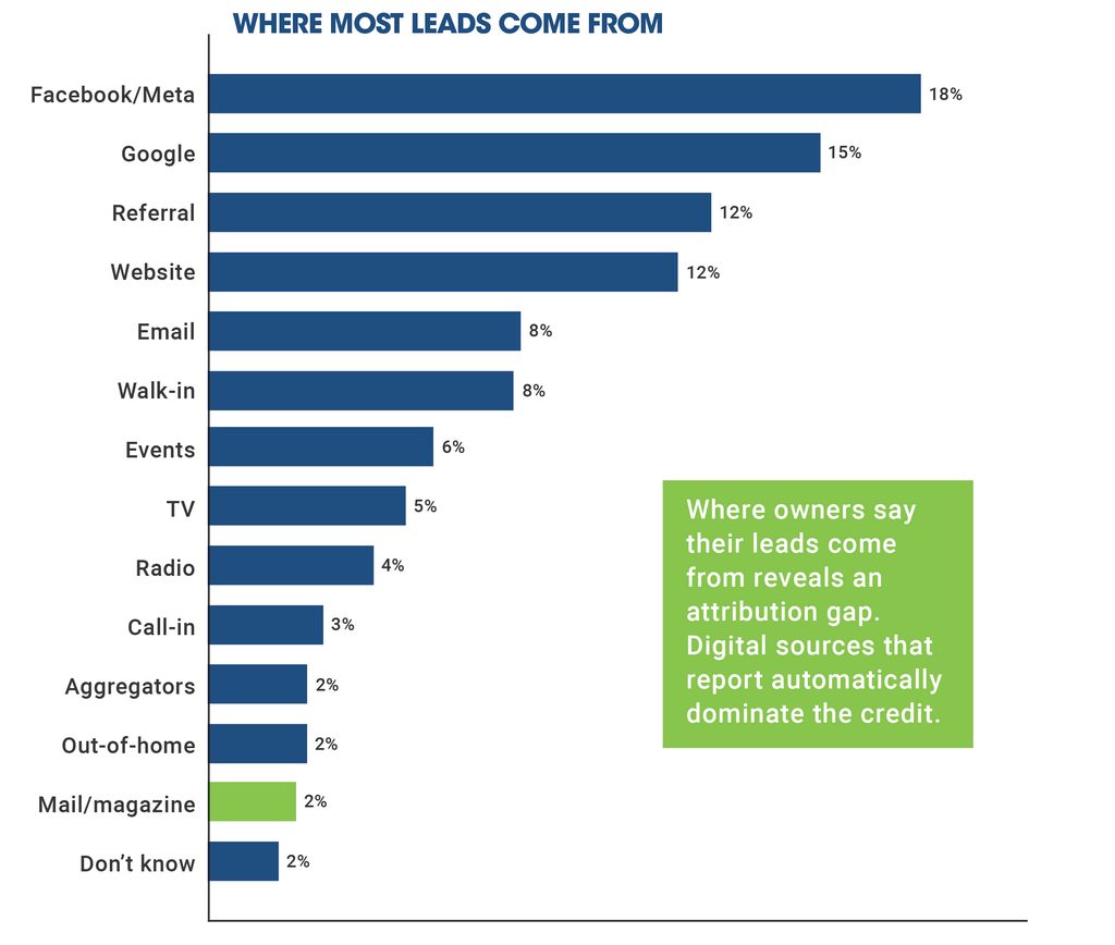 2027 local business lead sources Bar chart of where local business owners say most of their leads come from. Facebook/Meta leads at 18% and Google at 15%, while mail and magazines are credited by about 2%.