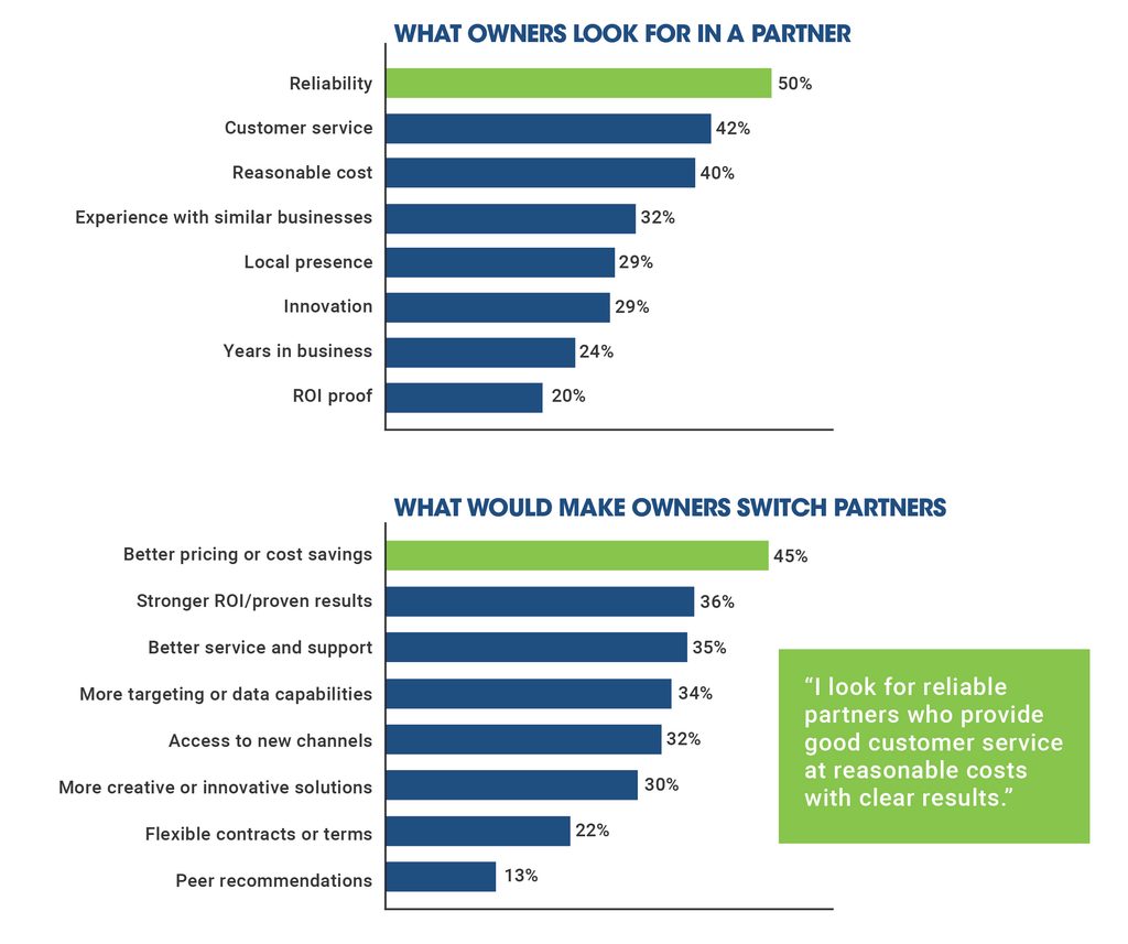 2027 local business partner criteria and switching triggers Bar chart of what local business owners look for in an advertising partner. Reliability leads at 50%, followed by customer service at 42% and reasonable cost at 40%. Bar chart of what would make local business owners switch advertising partners. Better pricing leads at 45%, followed by stronger ROI at 36%, better service at 35% and more targeting or data capabilities at 34%.
